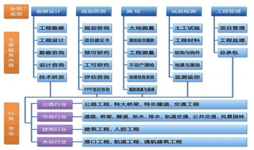 設研院 區域龍頭業績高增，在手訂單充裕，工程造價咨詢業務驅動成長