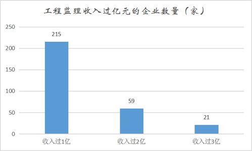 建設工程監理行業年報 295家收入破億元 工程造價咨詢業務持續升級