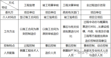 全過(guò)程造價(jià)咨詢(xún)業(yè)務(wù) 政府投資項(xiàng)目中的“超級(jí)管家”