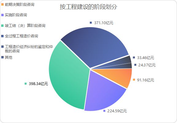2021年工程造價(jià)咨詢(xún)行業(yè)觀察 營(yíng)業(yè)收入突破三千億，增長(zhǎng)勢(shì)頭強(qiáng)勁